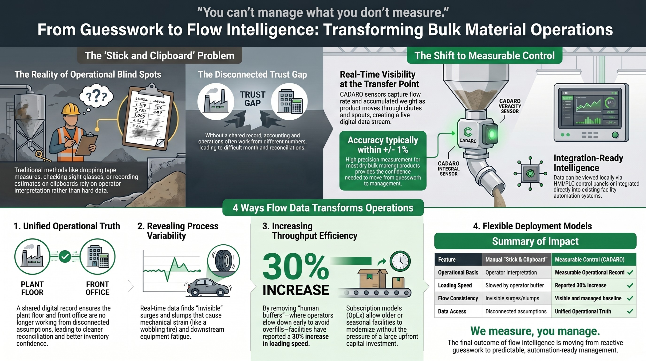 From Guesswork to Flow Intelligence: 4 Ways Real-Time Flow Data Is Transforming Bulk Material Operations
